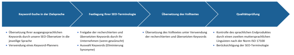 SEO Übersetzung
